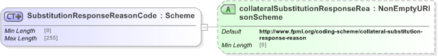 XSD Diagram of SubstitutionResponseReasonCode in schema fpml-collateral-processes-5-9_xsd (Financial products Markup Language (FpML®) - Reporting)