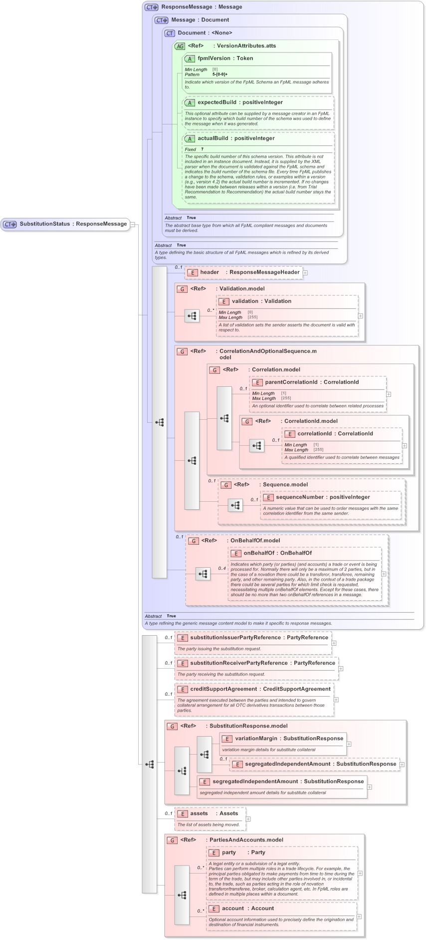 XSD Diagram of SubstitutionStatus in schema fpml-collateral-processes-5-9_xsd (Financial products Markup Language (FpML®) - Reporting)