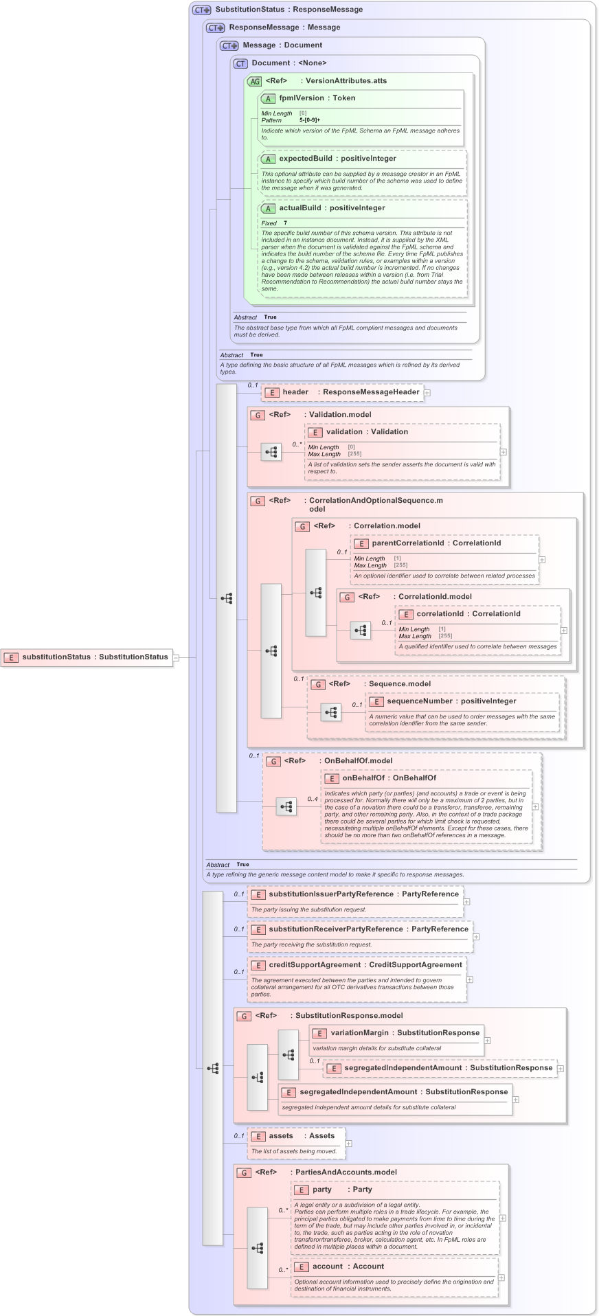 XSD Diagram of substitutionStatus in schema fpml-collateral-processes-5-9_xsd (Financial products Markup Language (FpML®) - Reporting)