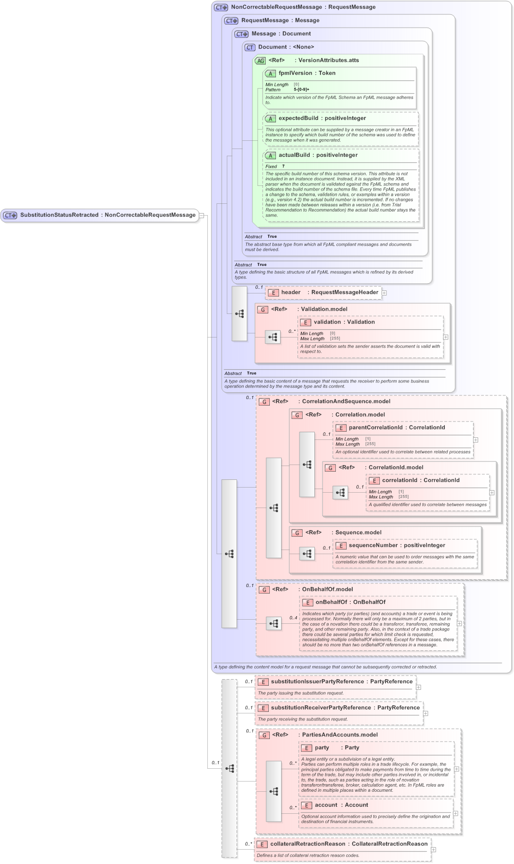 XSD Diagram of SubstitutionStatusRetracted in schema fpml-collateral-processes-5-9_xsd (Financial products Markup Language (FpML®) - Reporting)