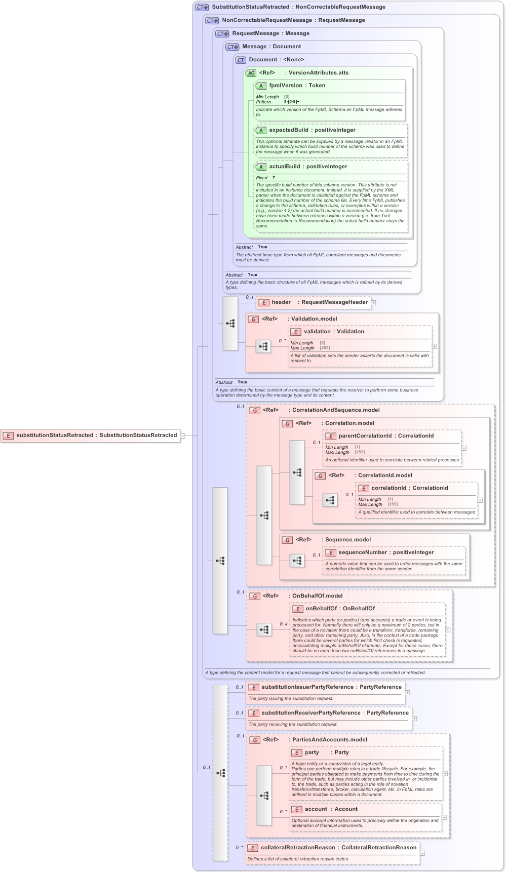 XSD Diagram of substitutionStatusRetracted in schema fpml-collateral-processes-5-9_xsd (Financial products Markup Language (FpML®) - Reporting)