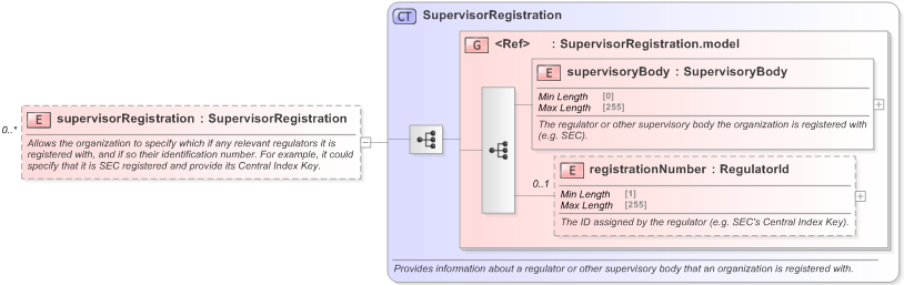 XSD Diagram of supervisorRegistration in schema fpml-doc-5-9_xsd (Financial products Markup Language (FpML®) - Reporting)
