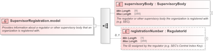 XSD Diagram of SupervisorRegistration.model in schema fpml-doc-5-9_xsd (Financial products Markup Language (FpML®) - Reporting)