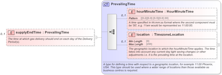 XSD Diagram of supplyEndTime in schema fpml-com-5-9_xsd (Financial products Markup Language (FpML®) - Reporting)