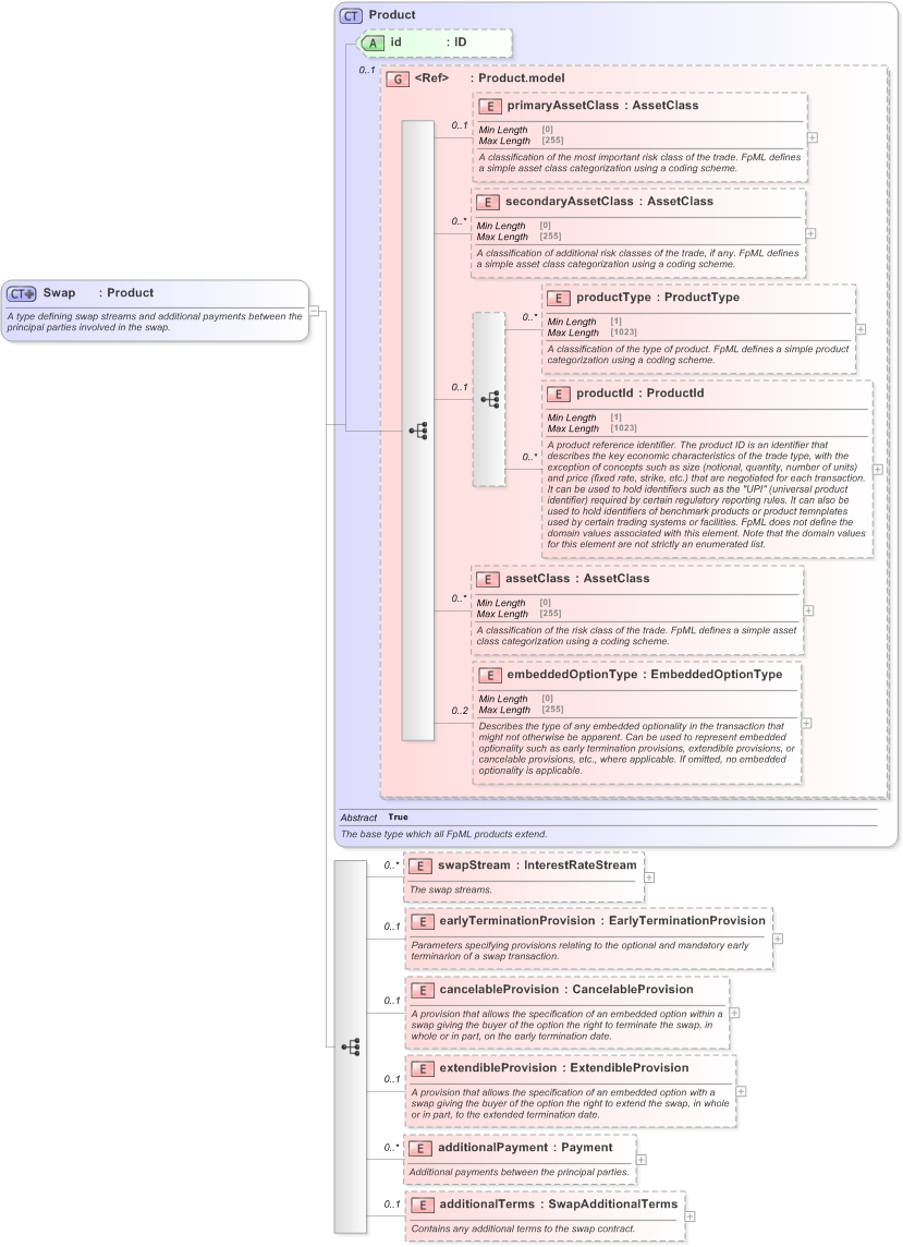 XSD Diagram of Swap in schema fpml-ird-5-9_xsd (Financial products Markup Language (FpML®) - Reporting)