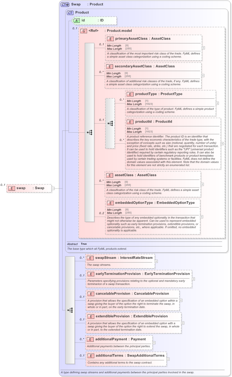 XSD Diagram of swap in schema fpml-ird-5-9_xsd (Financial products Markup Language (FpML®) - Reporting)