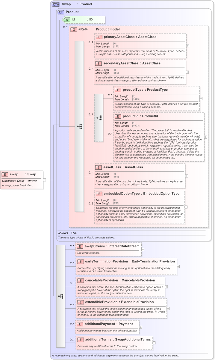 XSD Diagram of swap in schema fpml-ird-5-9_xsd (Financial products Markup Language (FpML®) - Reporting)