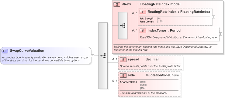 XSD Diagram of SwapCurveValuation in schema fpml-bond-option-5-9_xsd (Financial products Markup Language (FpML®) - Reporting)