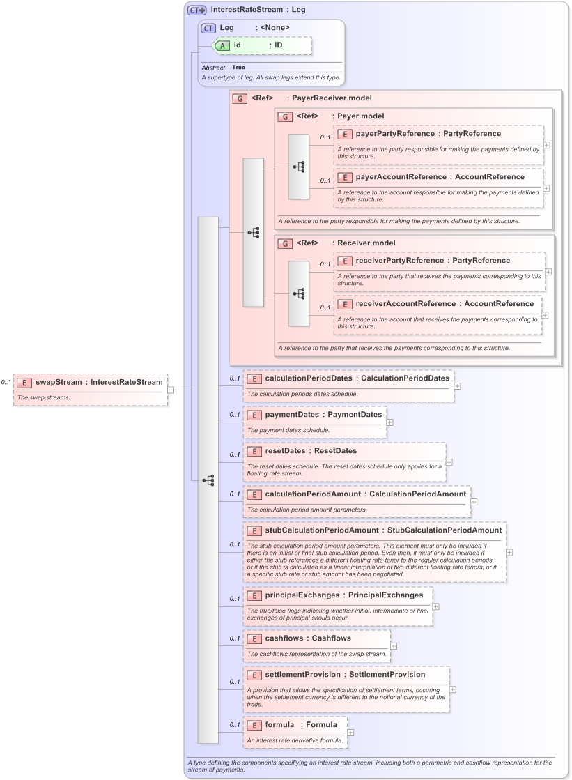 XSD Diagram of swapStream in schema fpml-ird-5-9_xsd (Financial products Markup Language (FpML®) - Reporting)