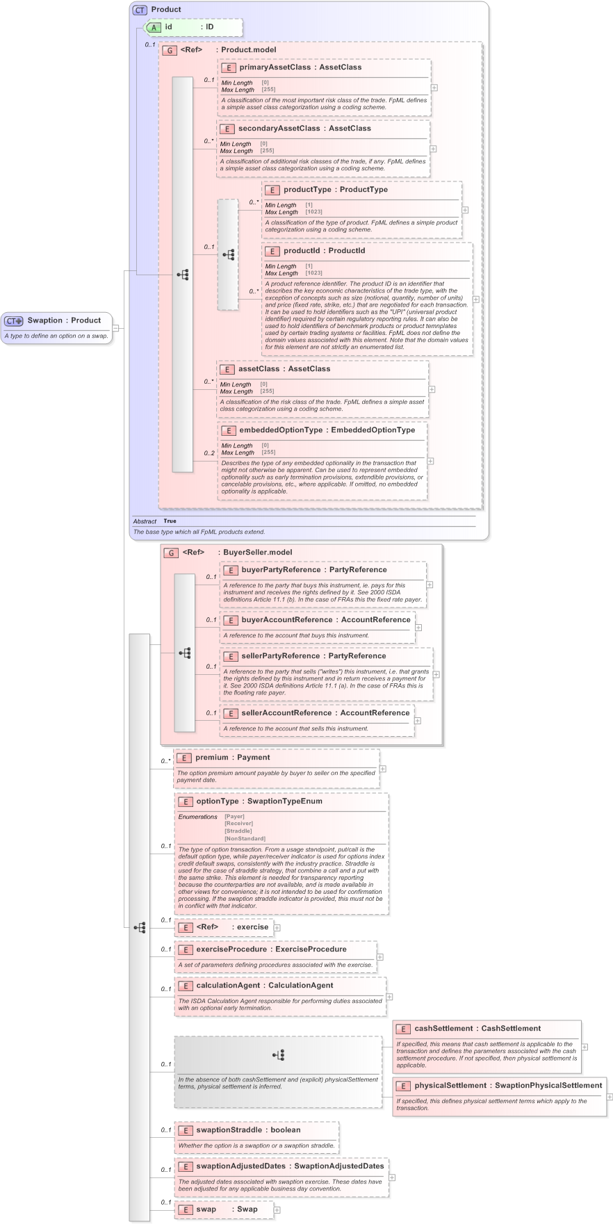 XSD Diagram of Swaption in schema fpml-ird-5-9_xsd (Financial products Markup Language (FpML®) - Reporting)