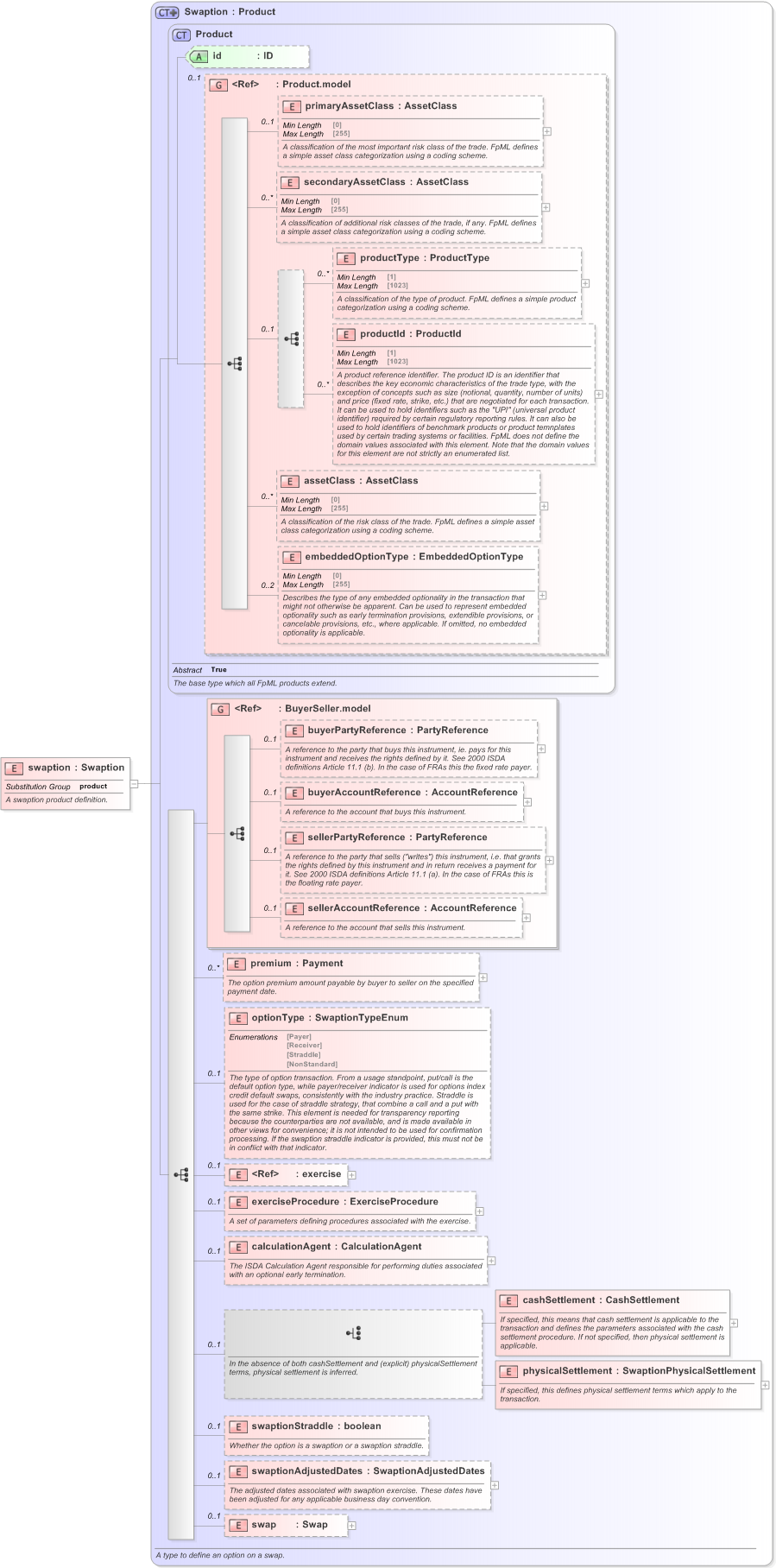 XSD Diagram of swaption in schema fpml-ird-5-9_xsd (Financial products Markup Language (FpML®) - Reporting)