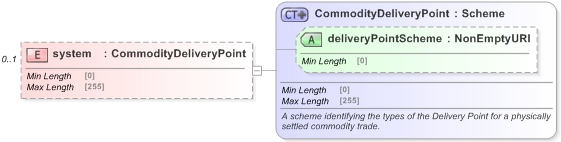 XSD Diagram of system in schema fpml-com-5-9_xsd (Financial products Markup Language (FpML®) - Reporting)