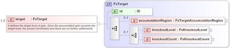XSD Diagram of target in schema fpml-fx-targets-5-9_xsd (Financial products Markup Language (FpML®) - Reporting)