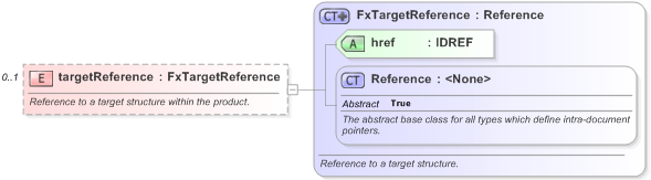 XSD Diagram of targetReference in schema fpml-fx-targets-5-9_xsd (Financial products Markup Language (FpML®) - Reporting)