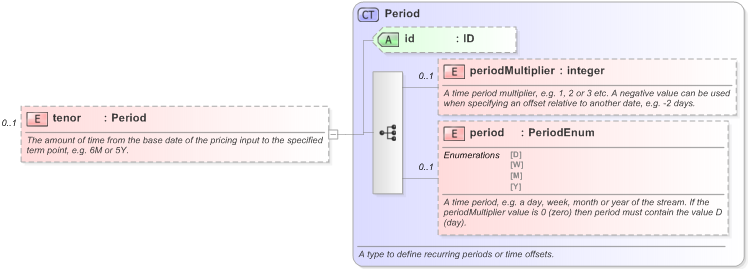 XSD Diagram of tenor in schema fpml-riskdef-5-9_xsd (Financial products Markup Language (FpML®) - Reporting)