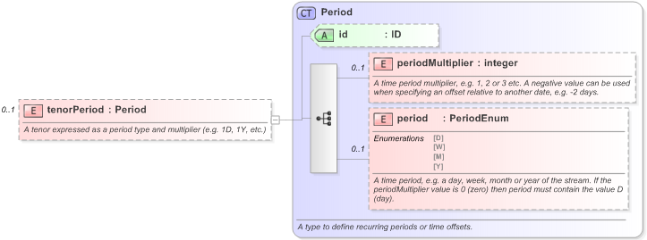 XSD Diagram of tenorPeriod in schema fpml-fx-5-9_xsd (Financial products Markup Language (FpML®) - Reporting)
