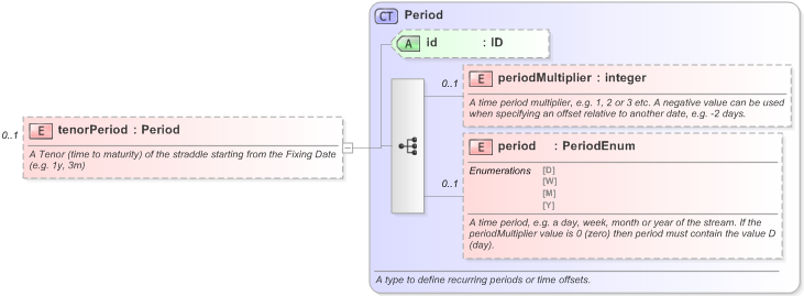 XSD Diagram of tenorPeriod in schema fpml-fx-5-9_xsd (Financial products Markup Language (FpML®) - Reporting)