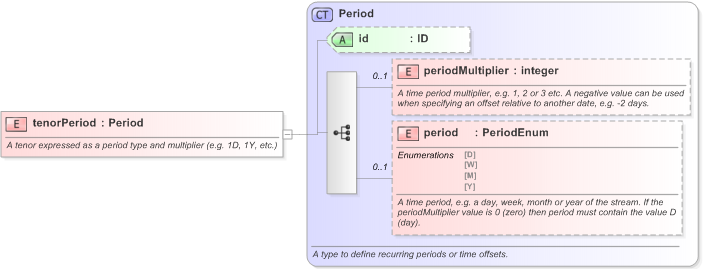 XSD Diagram of tenorPeriod in schema fpml-fx-5-9_xsd (Financial products Markup Language (FpML®) - Reporting)