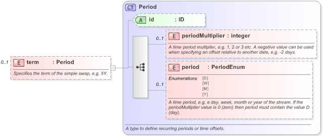 XSD Diagram of term in schema fpml-asset-5-9_xsd (Financial products Markup Language (FpML®) - Reporting)