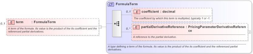 XSD Diagram of term in schema fpml-riskdef-5-9_xsd (Financial products Markup Language (FpML®) - Reporting)