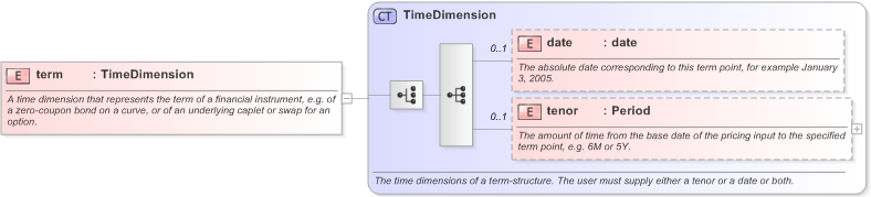 XSD Diagram of term in schema fpml-riskdef-5-9_xsd (Financial products Markup Language (FpML®) - Reporting)