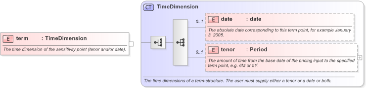 XSD Diagram of term in schema fpml-riskdef-5-9_xsd (Financial products Markup Language (FpML®) - Reporting)