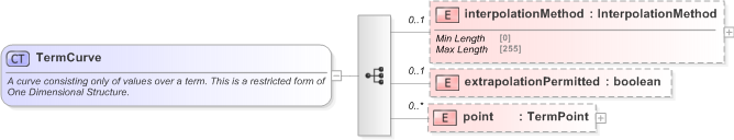 XSD Diagram of TermCurve in schema fpml-mktenv-5-9_xsd (Financial products Markup Language (FpML®) - Reporting)