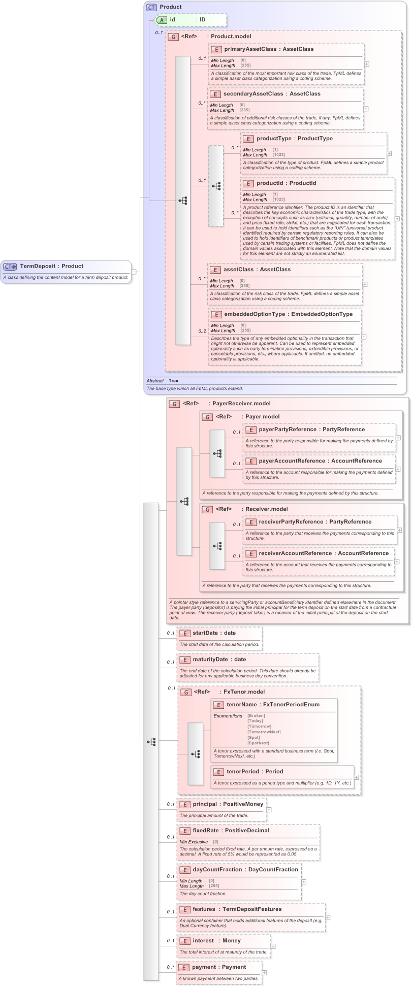 XSD Diagram of TermDeposit in schema fpml-fx-5-9_xsd (Financial products Markup Language (FpML®) - Reporting)
