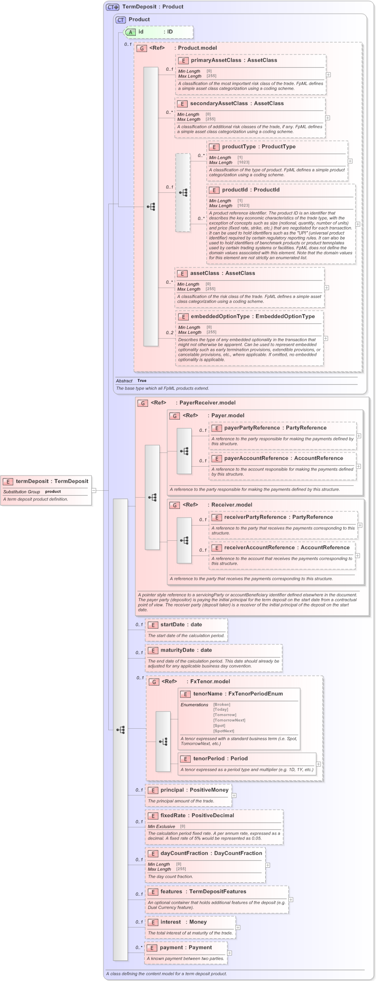 XSD Diagram of termDeposit in schema fpml-fx-5-9_xsd (Financial products Markup Language (FpML®) - Reporting)