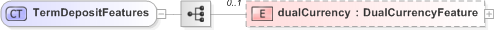 XSD Diagram of TermDepositFeatures in schema fpml-fx-5-9_xsd (Financial products Markup Language (FpML®) - Reporting)