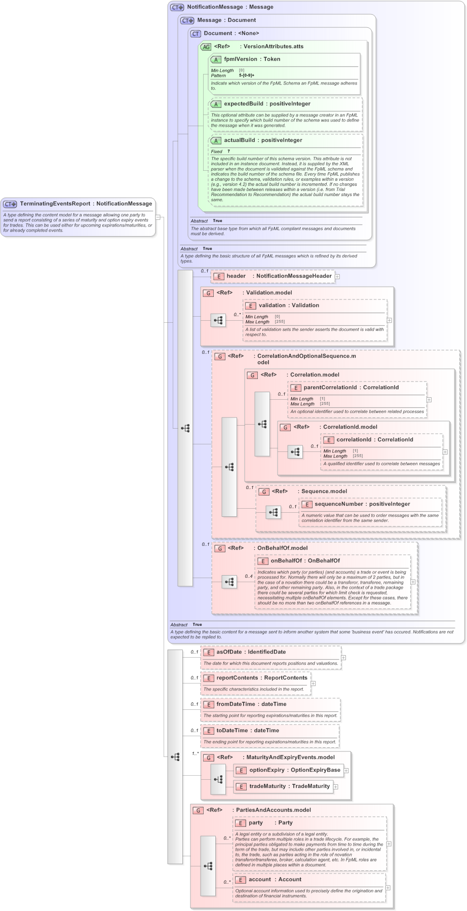 XSD Diagram of TerminatingEventsReport in schema fpml-reporting-5-9_xsd (Financial products Markup Language (FpML®) - Reporting)