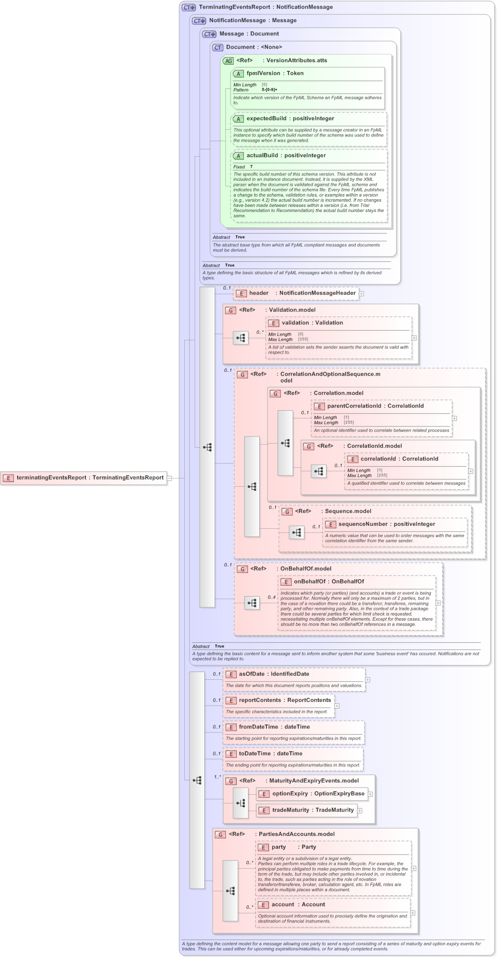 XSD Diagram of terminatingEventsReport in schema fpml-reporting-5-9_xsd (Financial products Markup Language (FpML®) - Reporting)