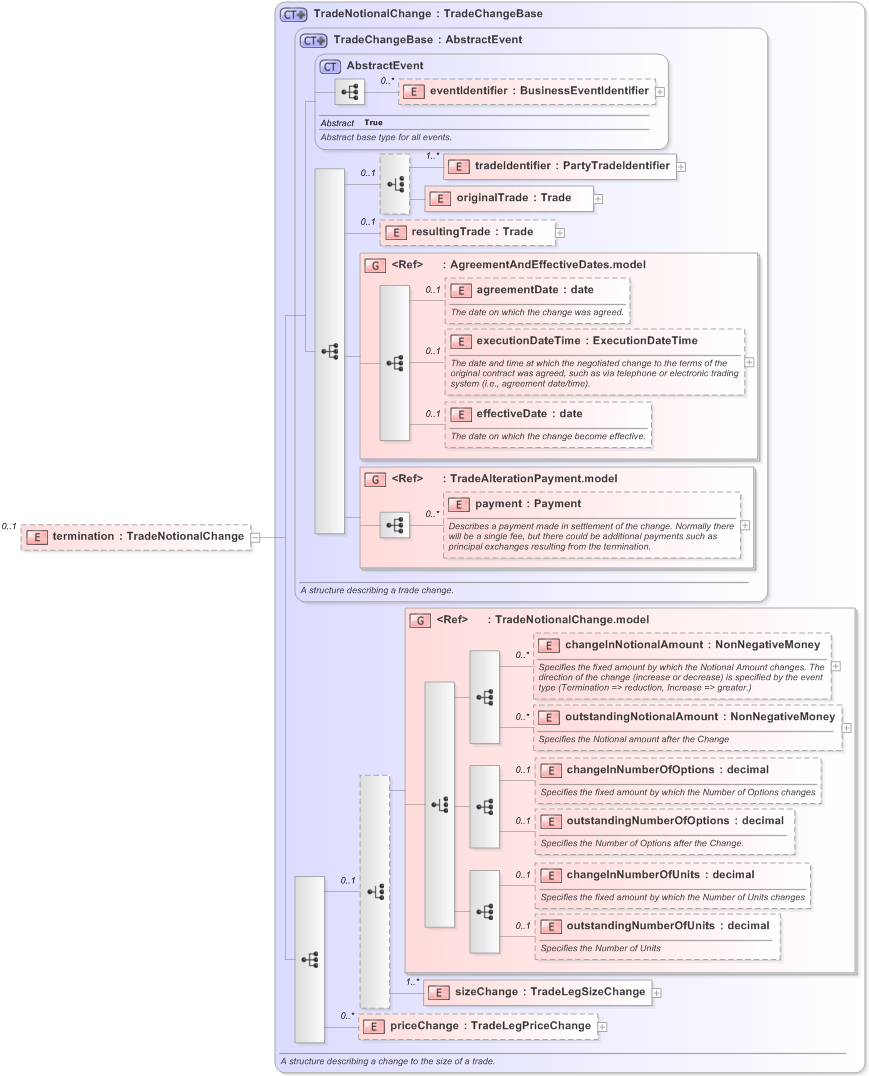 XSD Diagram of termination in schema fpml-business-events-5-9_xsd (Financial products Markup Language (FpML®) - Reporting)