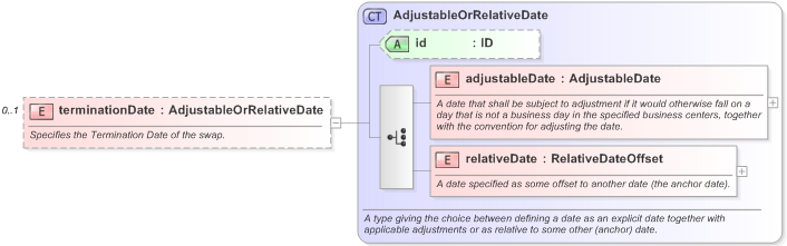 XSD Diagram of terminationDate in schema fpml-com-5-9_xsd (Financial products Markup Language (FpML®) - Reporting)