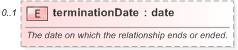 XSD Diagram of terminationDate in schema fpml-shared-5-9_xsd (Financial products Markup Language (FpML®) - Reporting)