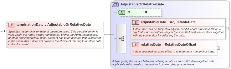 XSD Diagram of terminationDate in schema fpml-eq-shared-5-9_xsd (Financial products Markup Language (FpML®) - Reporting)
