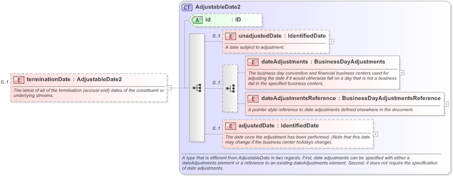 XSD Diagram of terminationDate in schema fpml-generic-5-9_xsd (Financial products Markup Language (FpML®) - Reporting)
