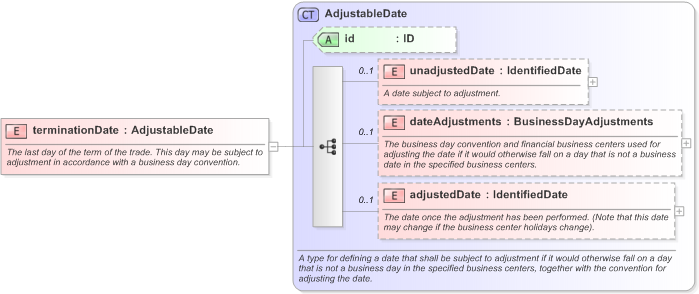 XSD Diagram of terminationDate in schema fpml-ird-5-9_xsd (Financial products Markup Language (FpML®) - Reporting)
