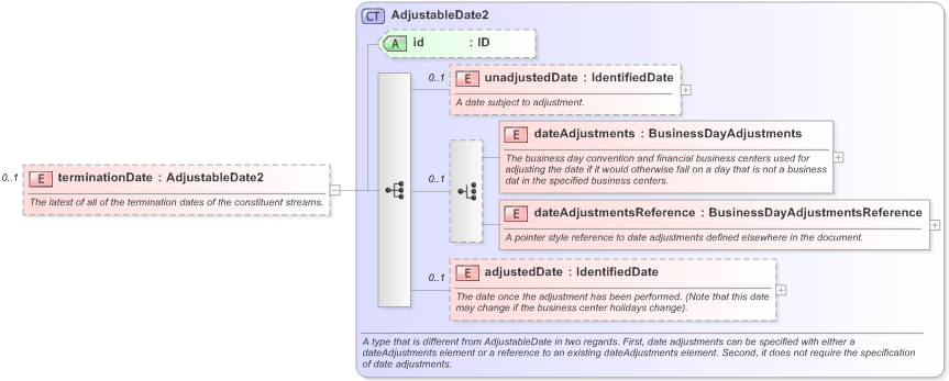 XSD Diagram of terminationDate in schema fpml-reconciliation-5-9_xsd (Financial products Markup Language (FpML®) - Reporting)