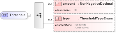 XSD Diagram of Threshold in schema fpml-collateral-processes-5-9_xsd (Financial products Markup Language (FpML®) - Reporting)