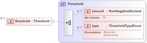 XSD Diagram of threshold in schema fpml-collateral-processes-5-9_xsd (Financial products Markup Language (FpML®) - Reporting)