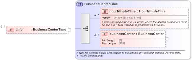 XSD Diagram of time in schema fpml-fx-5-9_xsd (Financial products Markup Language (FpML®) - Reporting)