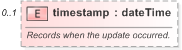 XSD Diagram of timestamp in schema fpml-reporting-5-9_xsd (Financial products Markup Language (FpML®) - Reporting)