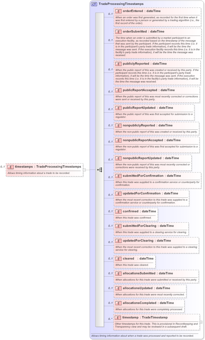 XSD Diagram of timestamps in schema fpml-doc-5-9_xsd (Financial products Markup Language (FpML®) - Reporting)