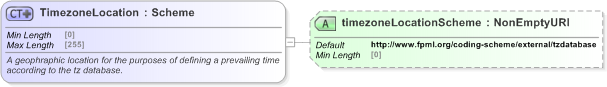XSD Diagram of TimezoneLocation in schema fpml-shared-5-9_xsd (Financial products Markup Language (FpML®) - Reporting)