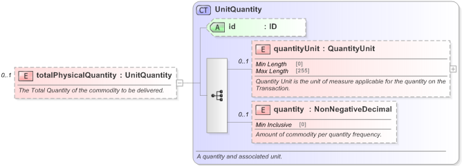 XSD Diagram of totalPhysicalQuantity in schema fpml-com-5-9_xsd (Financial products Markup Language (FpML®) - Reporting)