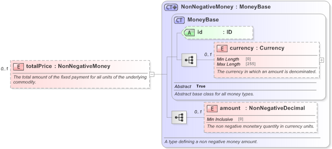 XSD Diagram of totalPrice in schema fpml-com-5-9_xsd (Financial products Markup Language (FpML®) - Reporting)