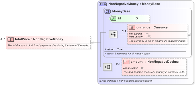 XSD Diagram of totalPrice in schema fpml-com-5-9_xsd (Financial products Markup Language (FpML®) - Reporting)