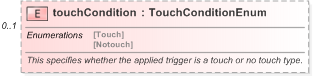 XSD Diagram of touchCondition in schema fpml-fx-5-9_xsd (Financial products Markup Language (FpML®) - Reporting)