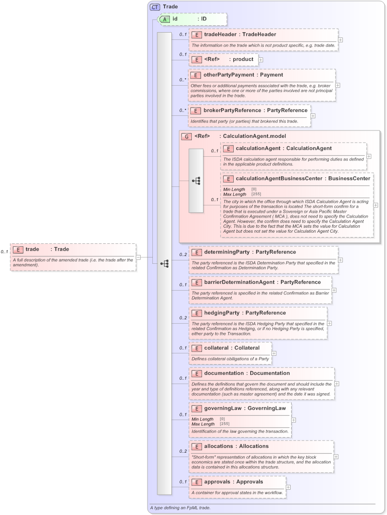 XSD Diagram of trade in schema fpml-business-events-5-9_xsd (Financial products Markup Language (FpML®) - Reporting)